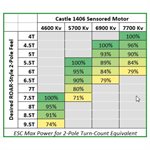 Castle 10th Scale 1406 Sensored Motor - 4600KV 